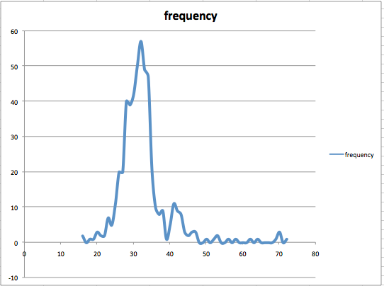 Frequency distribution graph of altitude with kCLLocationAccuracyBestForNavigation.