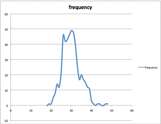 Frequency distribution graph of altitude with kCLLocationAccuracyBestForNavigation and wifi and 3G turned on.